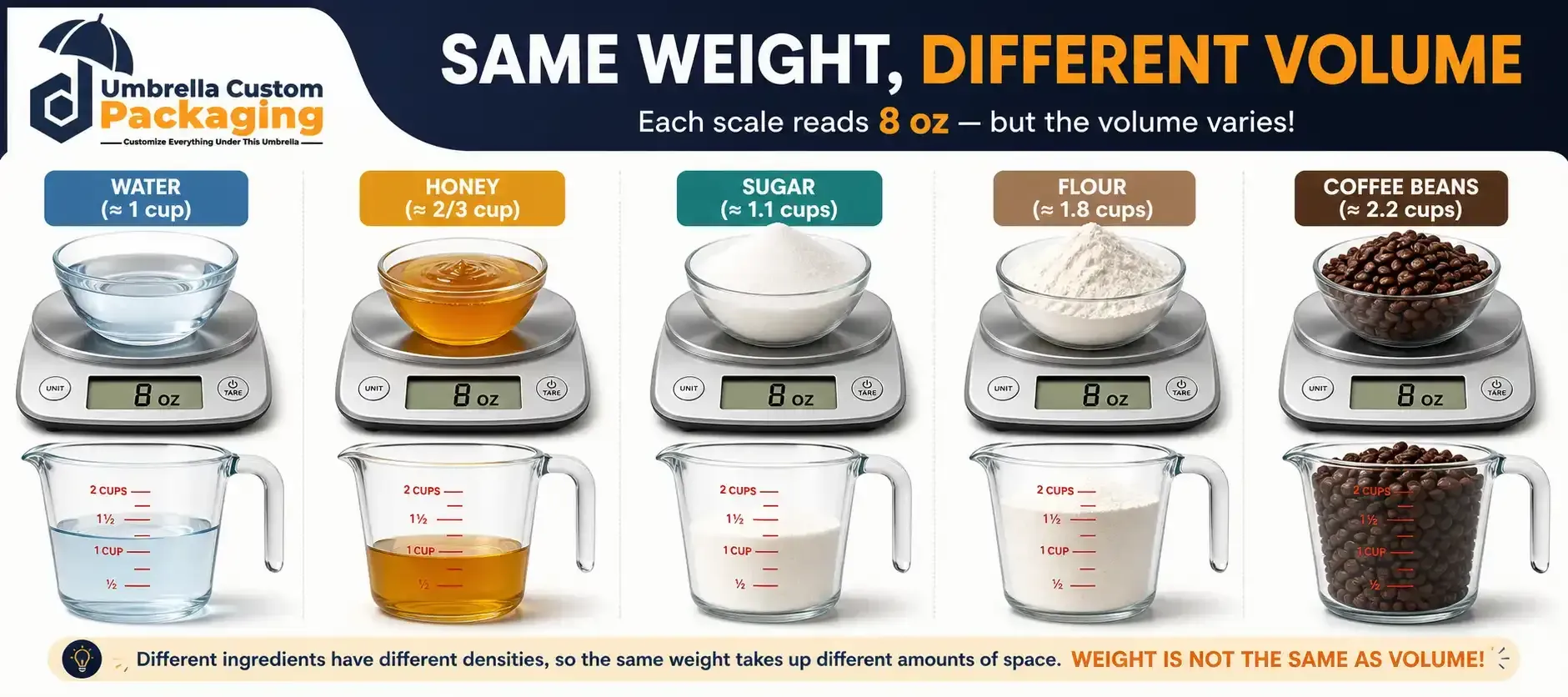 Infographic showing that ounces of dry ingredients may not equal cup because ingredient densities vary; ounces measure weight and cups measure volume.